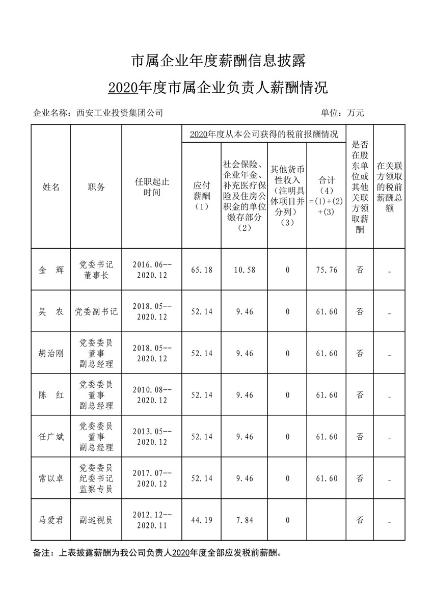 2020年度市属企业年度薪酬信息披露--BB贝博艾弗森官网集团_1_副本.jpg
